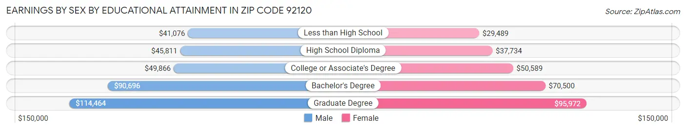 Earnings by Sex by Educational Attainment in Zip Code 92120