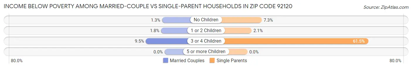 Income Below Poverty Among Married-Couple vs Single-Parent Households in Zip Code 92120
