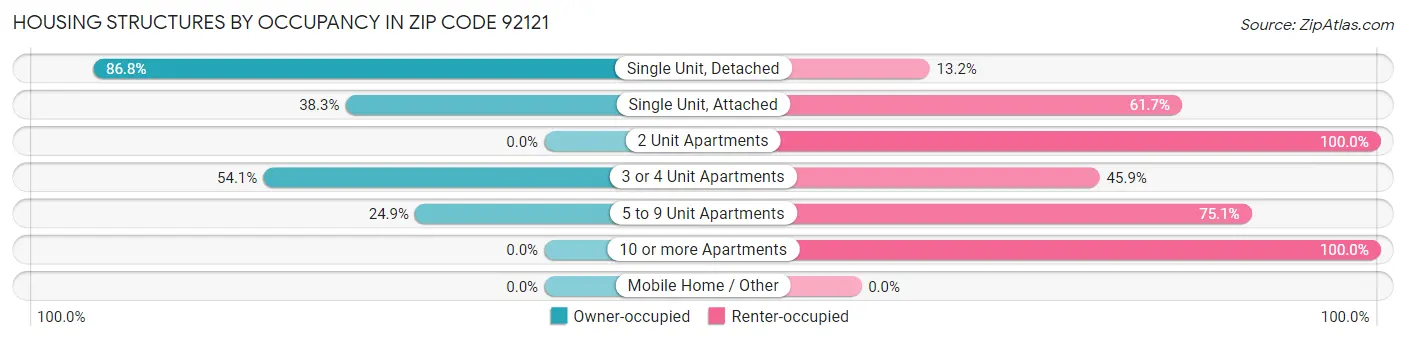 Housing Structures by Occupancy in Zip Code 92121