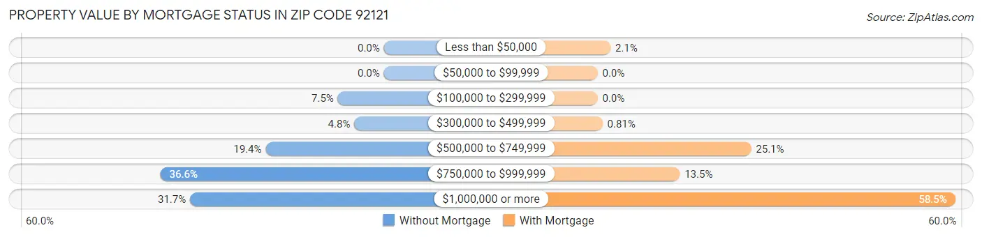 Property Value by Mortgage Status in Zip Code 92121