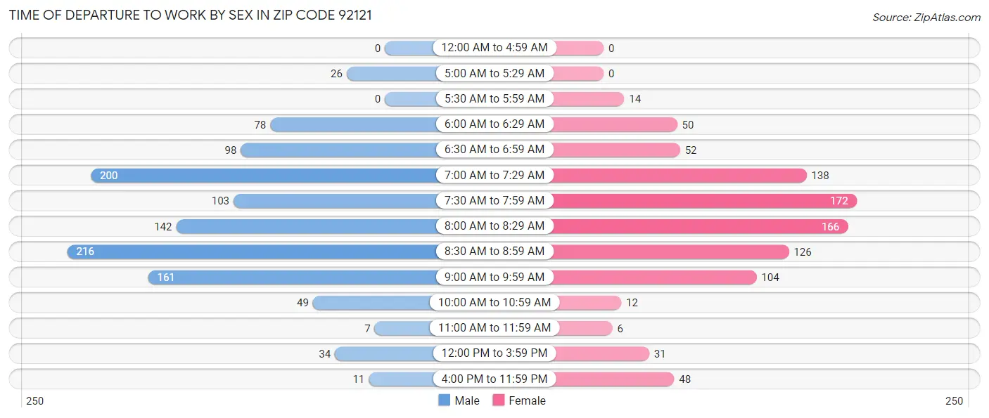 Time of Departure to Work by Sex in Zip Code 92121