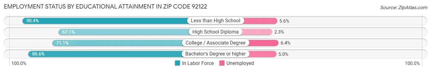 Employment Status by Educational Attainment in Zip Code 92122