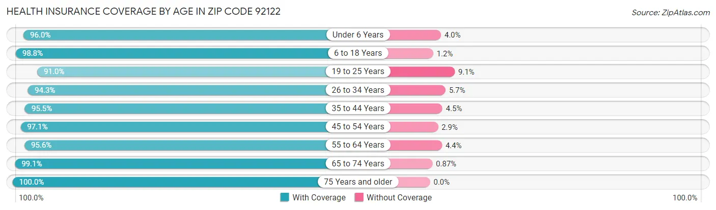 Health Insurance Coverage by Age in Zip Code 92122