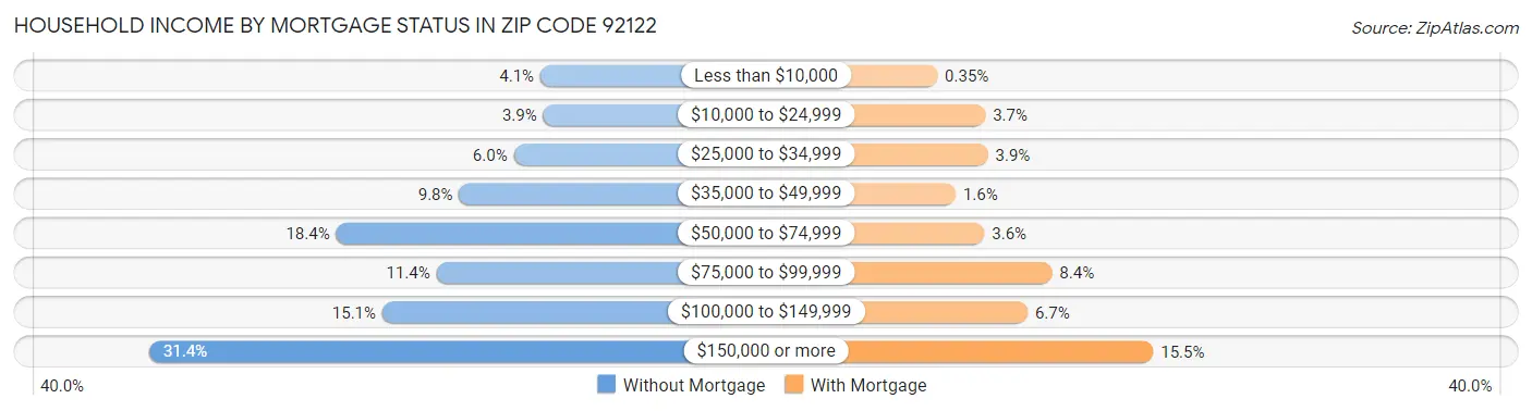 Household Income by Mortgage Status in Zip Code 92122