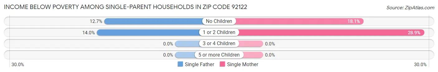 Income Below Poverty Among Single-Parent Households in Zip Code 92122