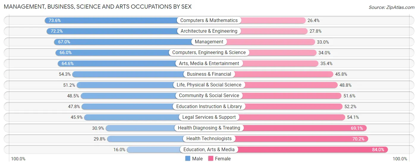 Management, Business, Science and Arts Occupations by Sex in Zip Code 92122