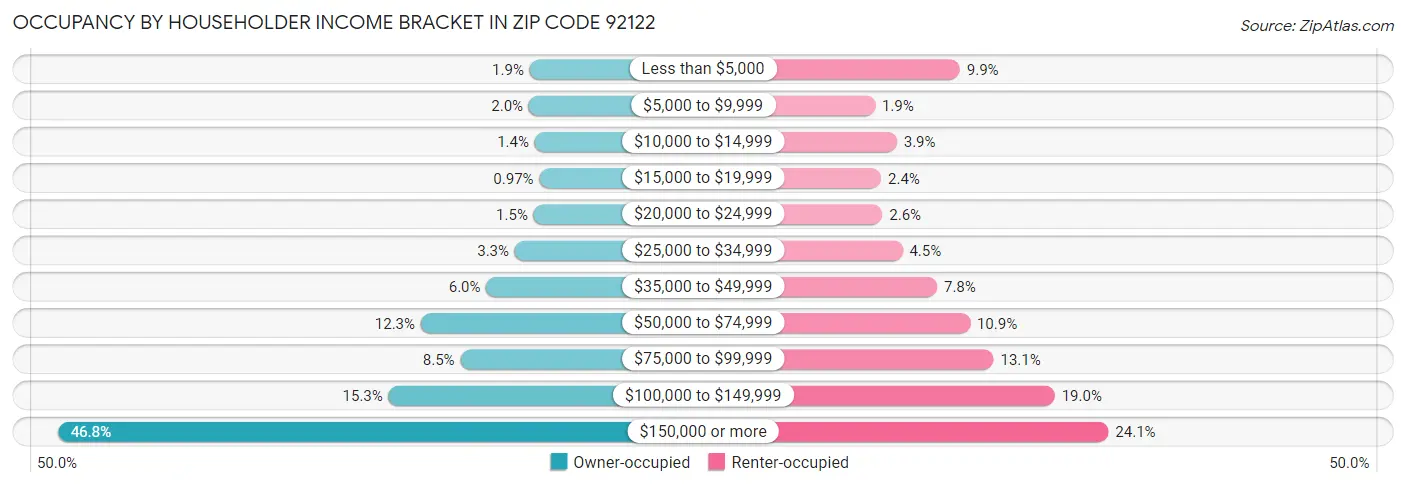 Occupancy by Householder Income Bracket in Zip Code 92122
