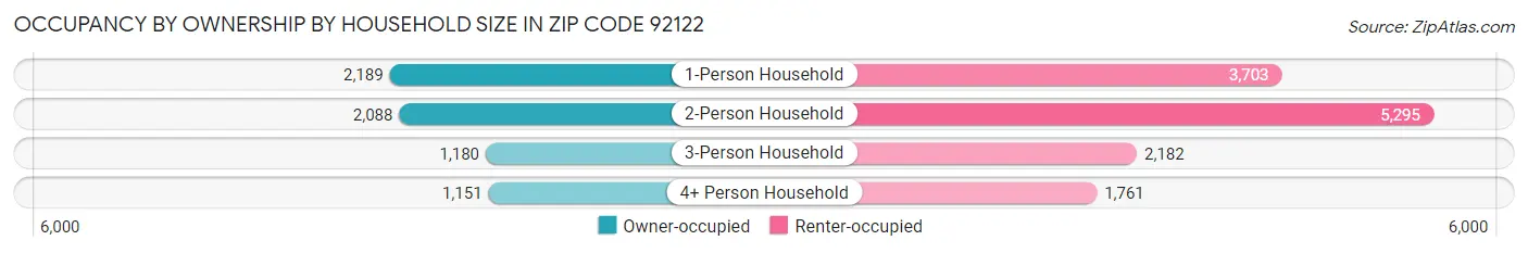 Occupancy by Ownership by Household Size in Zip Code 92122