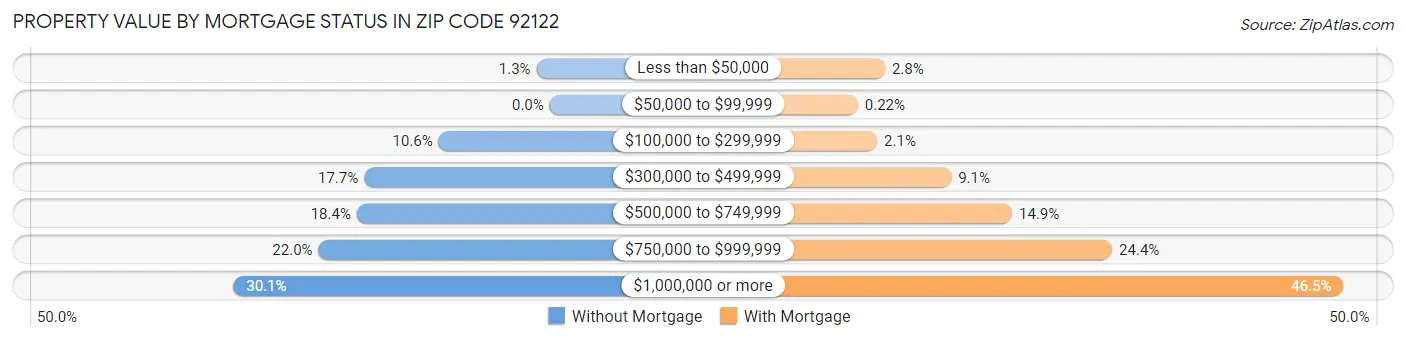 Property Value by Mortgage Status in Zip Code 92122
