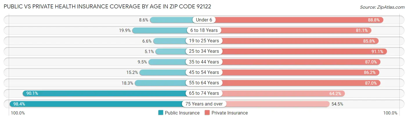 Public vs Private Health Insurance Coverage by Age in Zip Code 92122