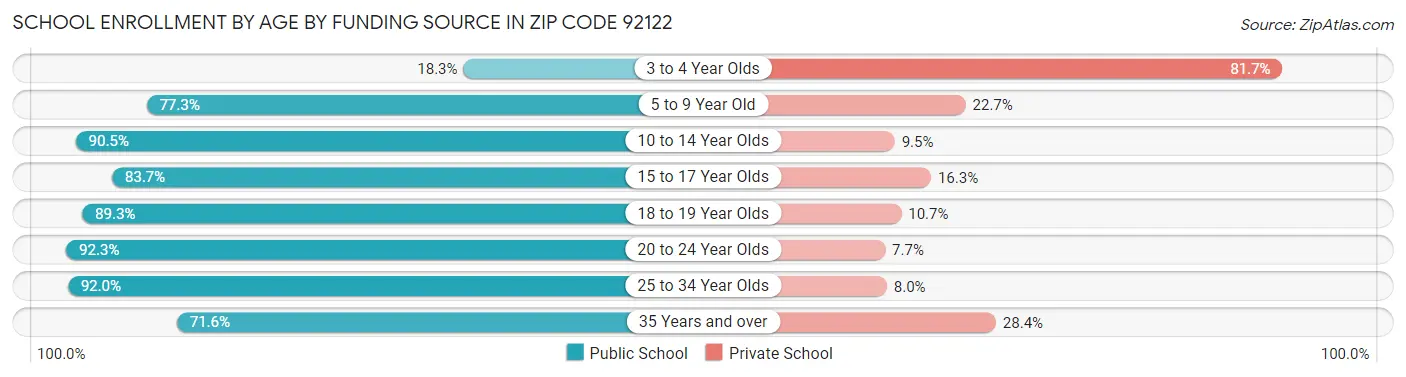 School Enrollment by Age by Funding Source in Zip Code 92122