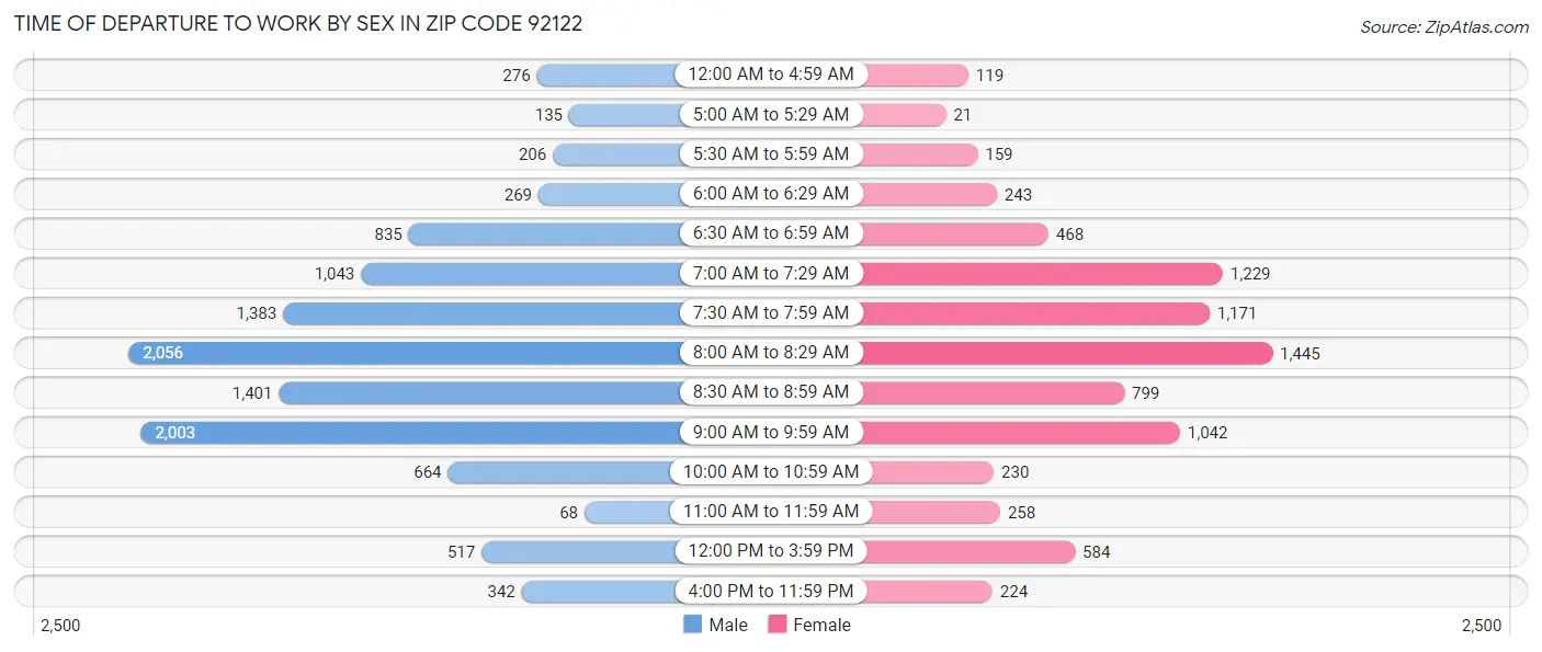 Time of Departure to Work by Sex in Zip Code 92122