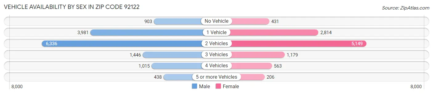 Vehicle Availability by Sex in Zip Code 92122