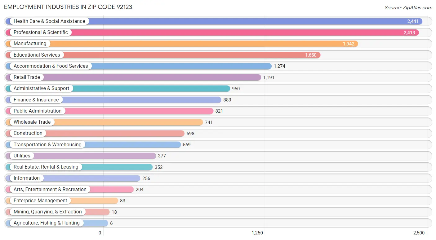 Employment Industries in Zip Code 92123