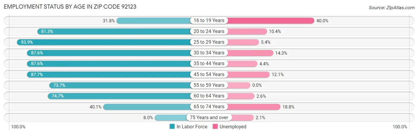 Employment Status by Age in Zip Code 92123