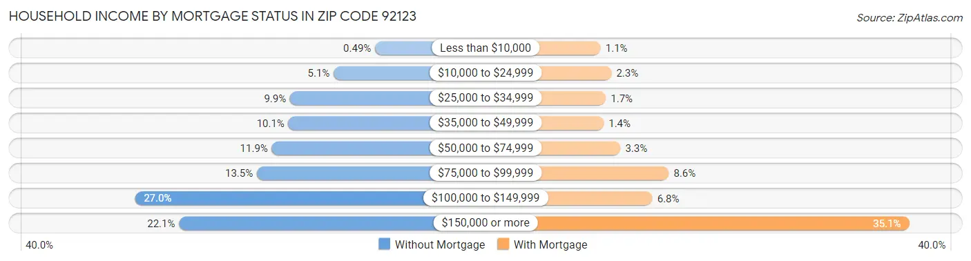 Household Income by Mortgage Status in Zip Code 92123