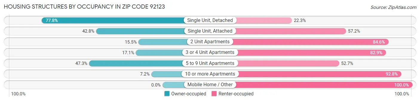 Housing Structures by Occupancy in Zip Code 92123