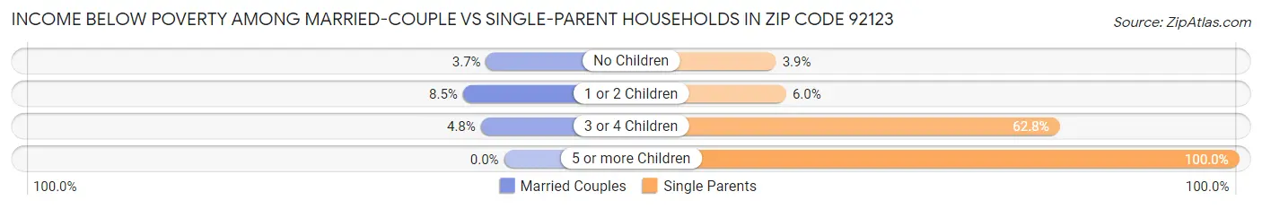 Income Below Poverty Among Married-Couple vs Single-Parent Households in Zip Code 92123