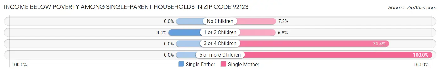 Income Below Poverty Among Single-Parent Households in Zip Code 92123