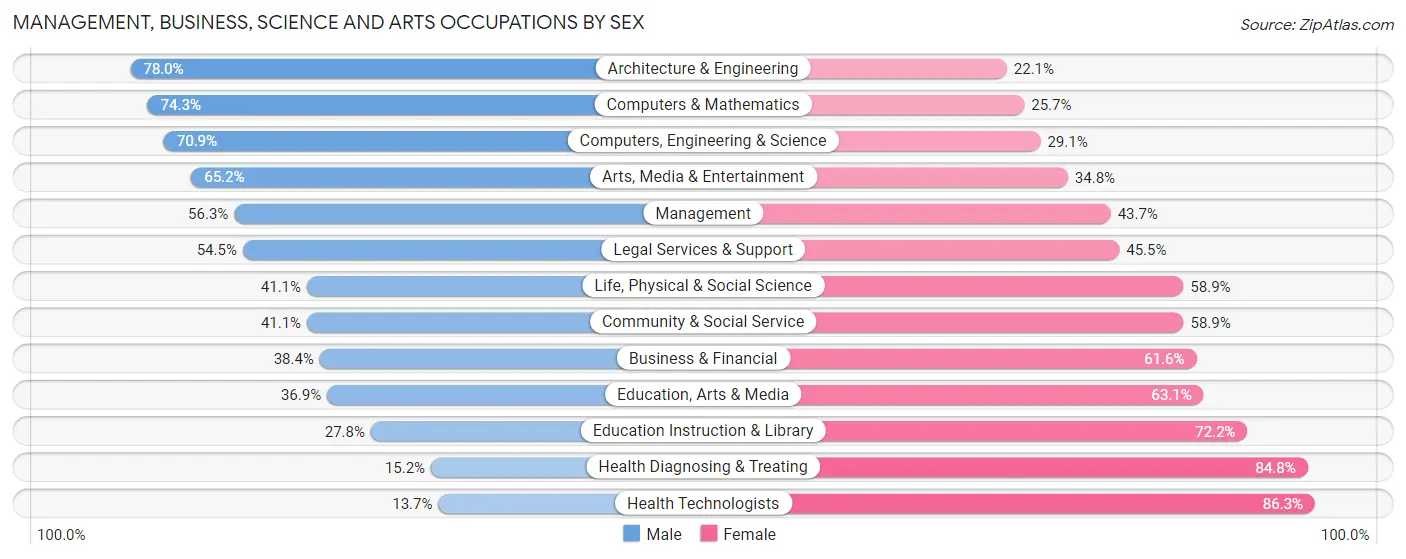 Management, Business, Science and Arts Occupations by Sex in Zip Code 92123