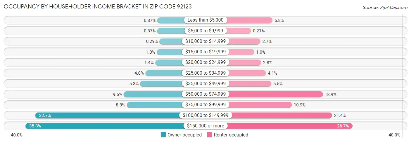 Occupancy by Householder Income Bracket in Zip Code 92123