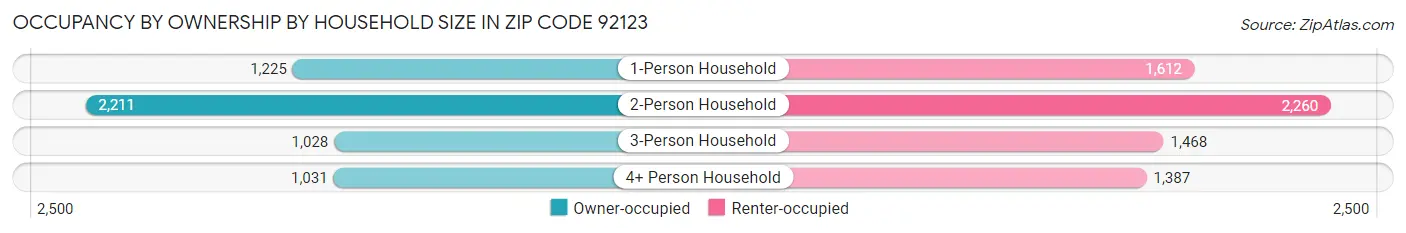 Occupancy by Ownership by Household Size in Zip Code 92123