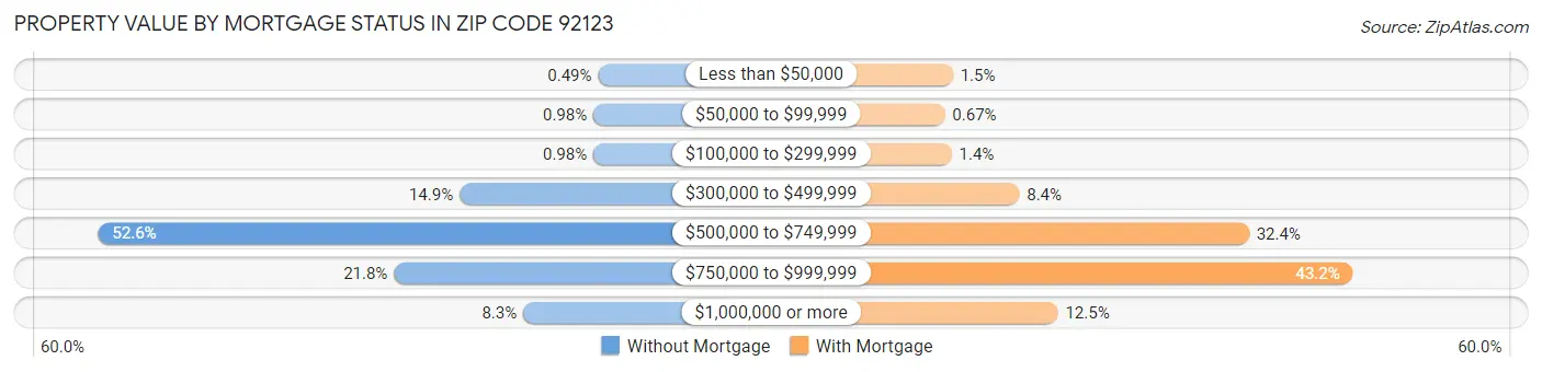 Property Value by Mortgage Status in Zip Code 92123
