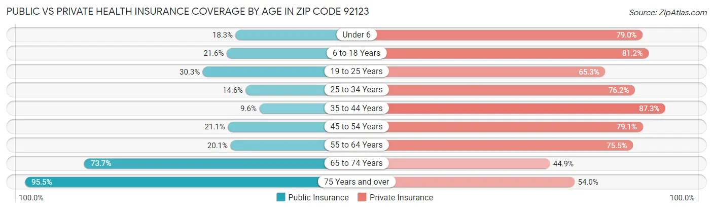 Public vs Private Health Insurance Coverage by Age in Zip Code 92123