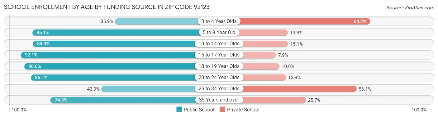 School Enrollment by Age by Funding Source in Zip Code 92123