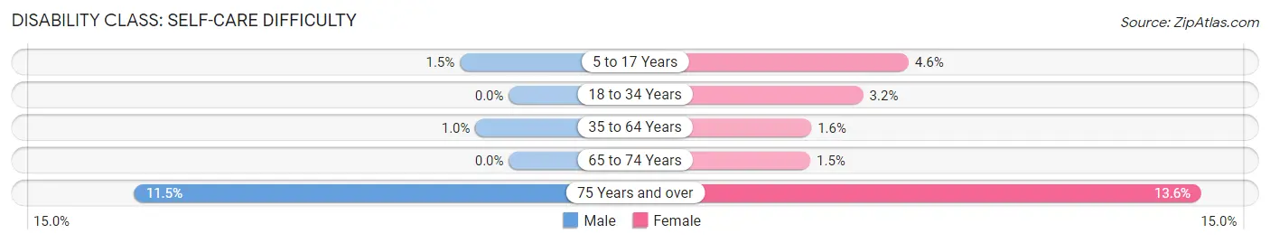 Disability in Zip Code 92123: <span>Self-Care Difficulty</span>