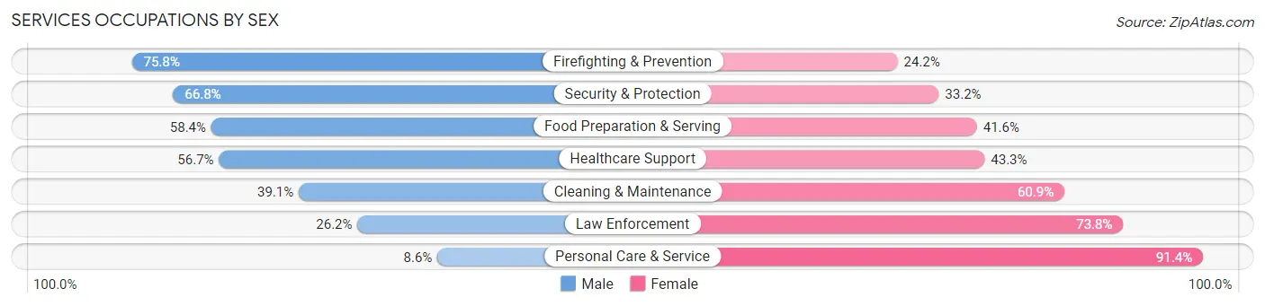 Services Occupations by Sex in Zip Code 92123