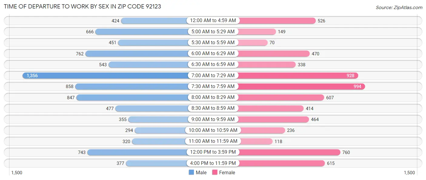 Time of Departure to Work by Sex in Zip Code 92123