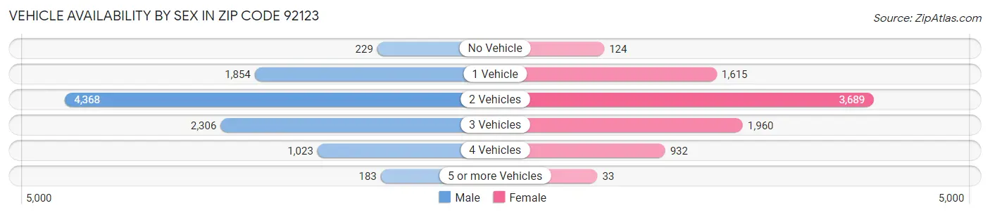 Vehicle Availability by Sex in Zip Code 92123
