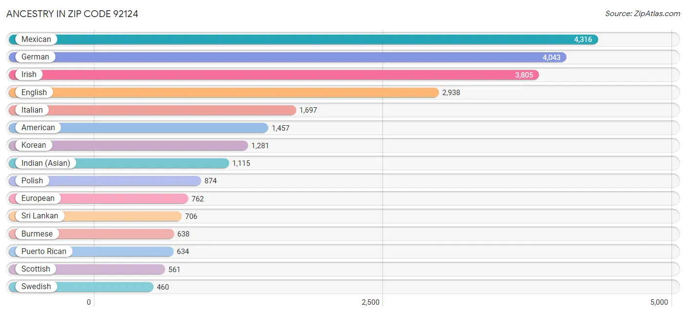 Ancestry in Zip Code 92124