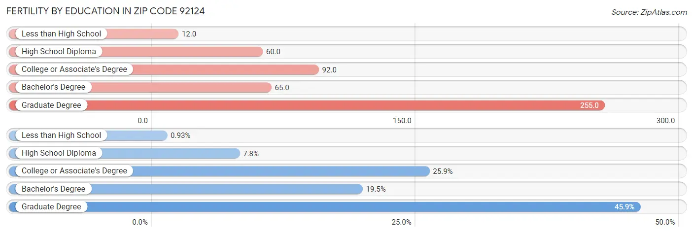 Female Fertility by Education Attainment in Zip Code 92124