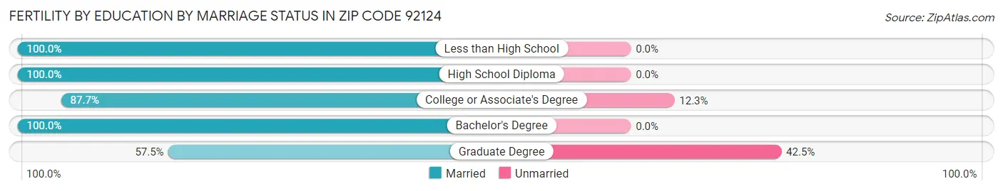 Female Fertility by Education by Marriage Status in Zip Code 92124