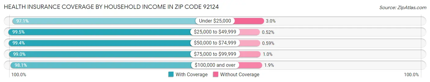Health Insurance Coverage by Household Income in Zip Code 92124