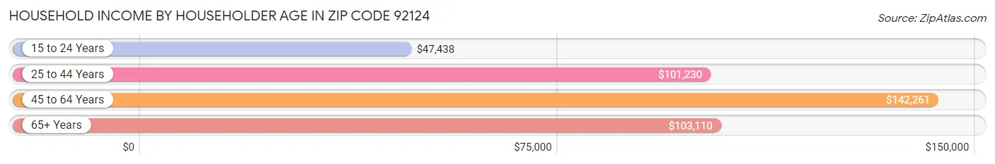 Household Income by Householder Age in Zip Code 92124