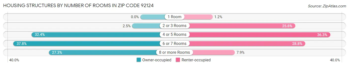 Housing Structures by Number of Rooms in Zip Code 92124