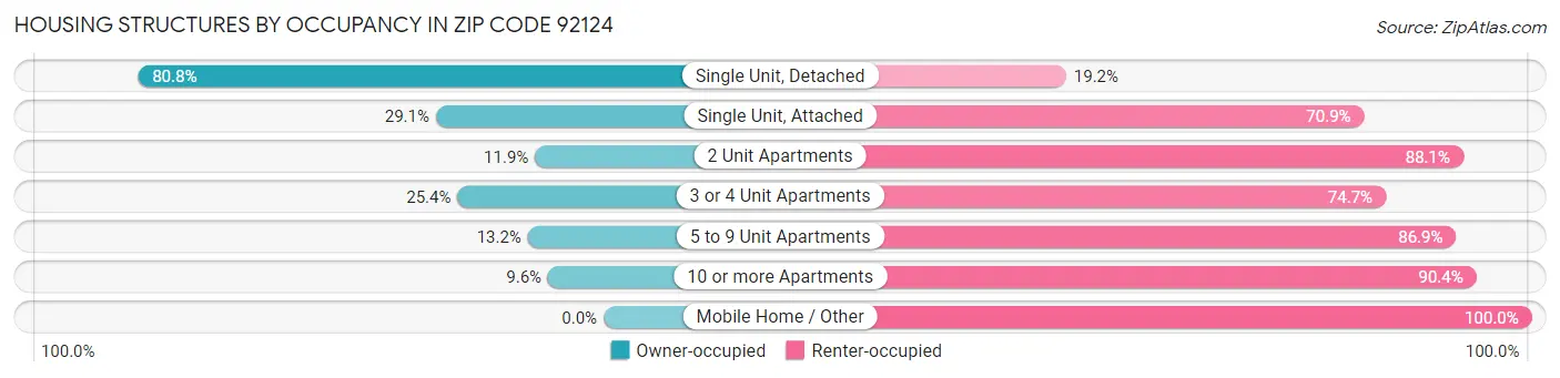 Housing Structures by Occupancy in Zip Code 92124