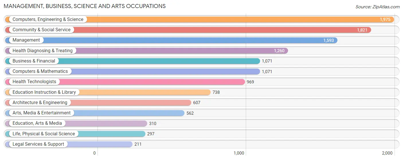 Management, Business, Science and Arts Occupations in Zip Code 92124