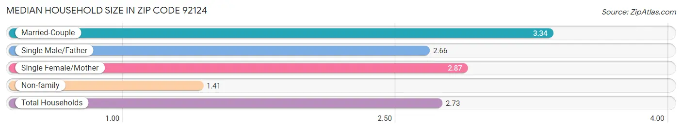 Median Household Size in Zip Code 92124