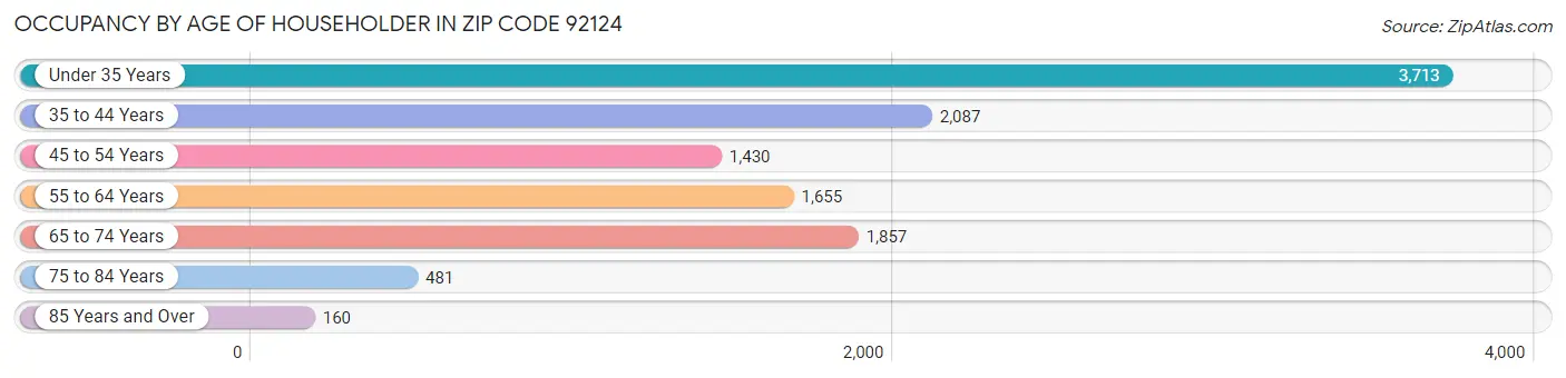 Occupancy by Age of Householder in Zip Code 92124