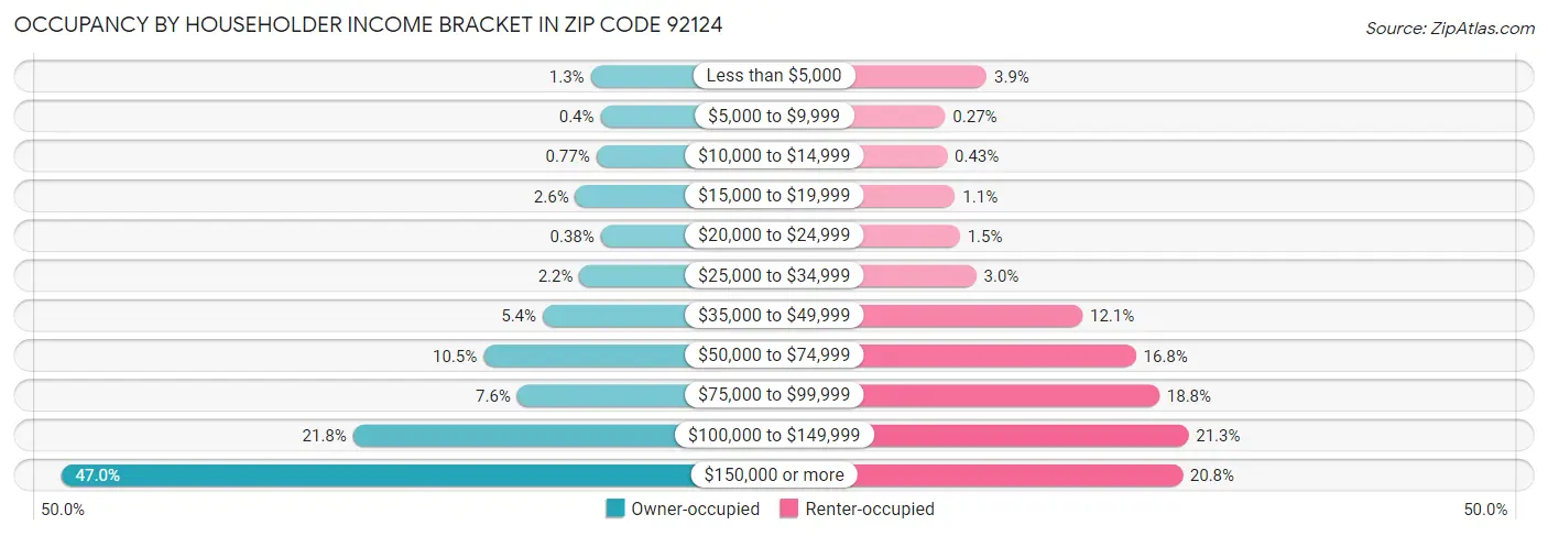 Occupancy by Householder Income Bracket in Zip Code 92124