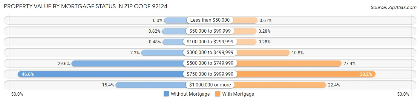 Property Value by Mortgage Status in Zip Code 92124