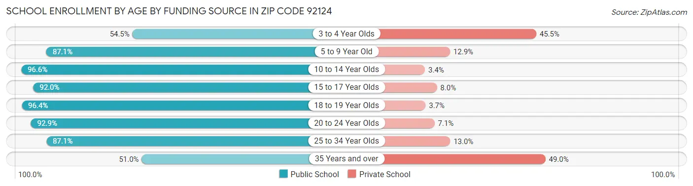 School Enrollment by Age by Funding Source in Zip Code 92124