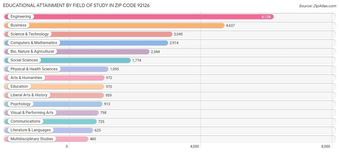 Educational Attainment by Field of Study in Zip Code 92126