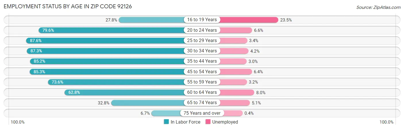Employment Status by Age in Zip Code 92126