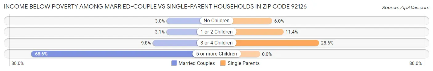 Income Below Poverty Among Married-Couple vs Single-Parent Households in Zip Code 92126