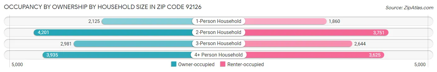 Occupancy by Ownership by Household Size in Zip Code 92126